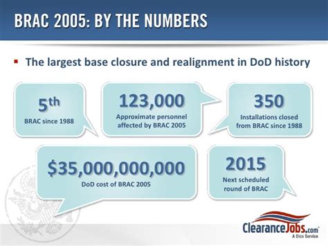 brac base realignment and closure.